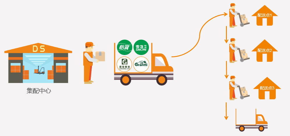 香港商超配送，香港本地專業(yè)商超配送，香港商超物流配送,倉(cāng)庫(kù)貨品管理；香港/澳門(mén)商超配送服務(wù)商-深圳市東勝物流有限公司